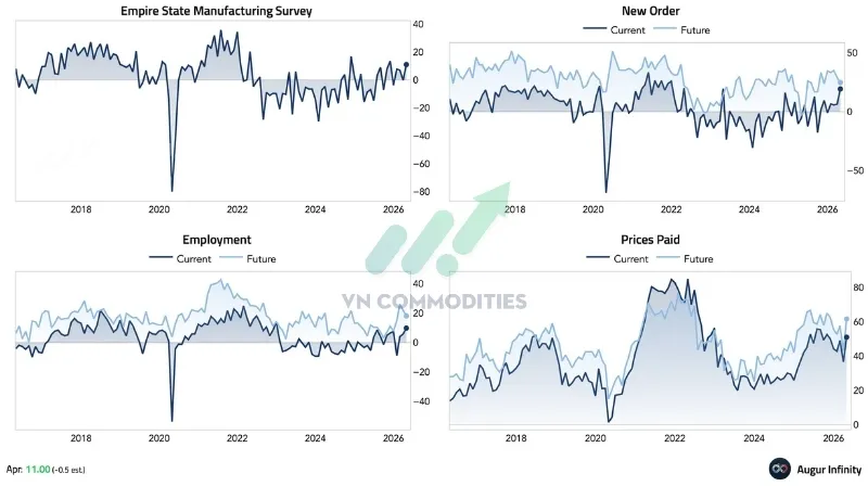 Chỉ số sản xuất Empire của New York tăng mạnh l&ecirc;n v&ugrave;ng mở rộng